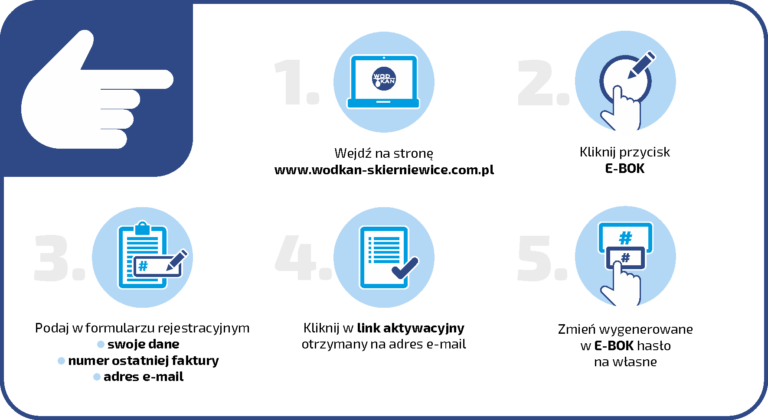 Infografika z informacją jak aktywować eboka, Krok 1 wejdz na strone www.wodkan-skierniewice.com.pl, krok 2 kliknij przycisk ebok, krok 3 podaj w formularzu swoje dane, numer ostatniej faktury, adres e-mail, krok 4 kliknij w link aktywacyjny otrzymany na adres e-mail, krok 5 zmień wygenerowane w ebok hasło na własne