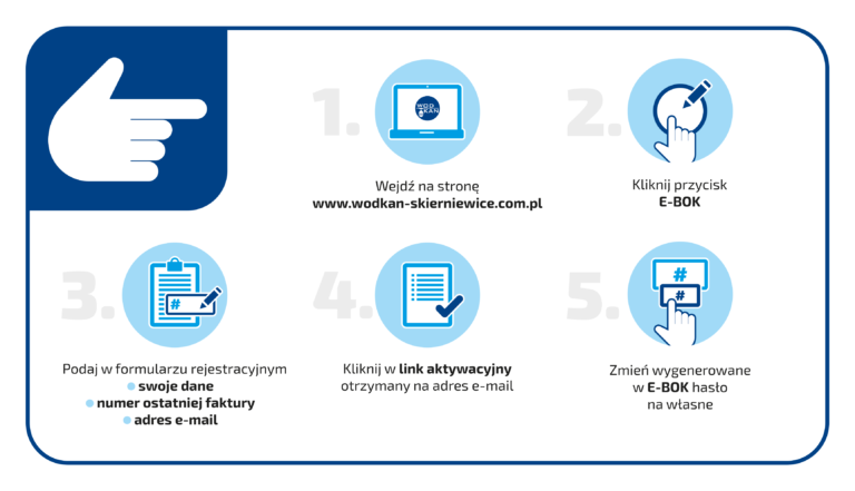 Infografika z informacją jak aktywować eboka, Krok 1 wejdz na strone www.wodkan-skierniewice.com.pl, krok 2 kliknij przycisk ebok, krok 3 podaj w formularzu swoje dane, numer ostatniej faktury, adres e-mail, krok 4 kliknij w link aktywacyjny otrzymany na adres e-mail, krok 5 zmień wygenerowane w ebok hasło na własne